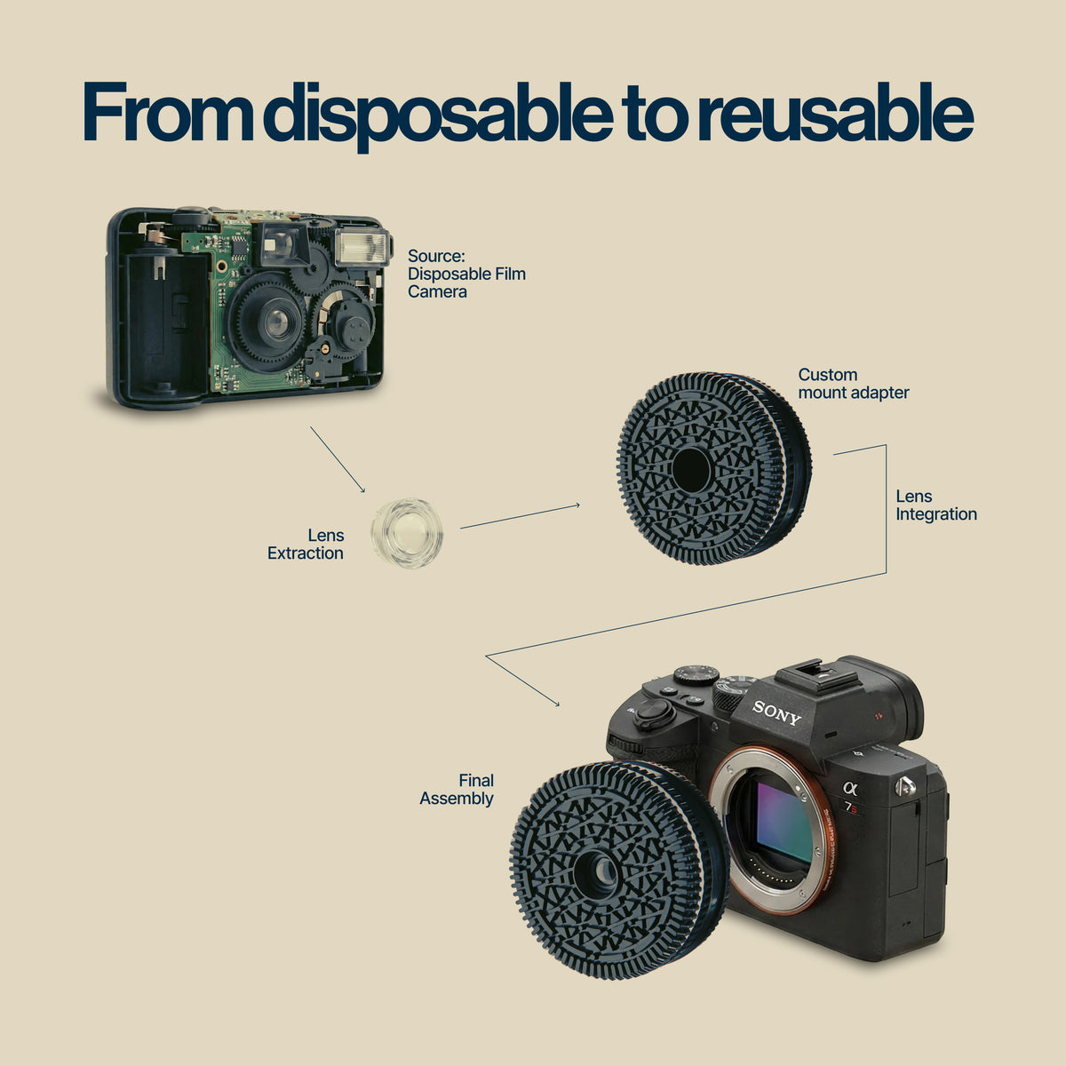 Retropia® Repurposed Disposable Film Camera Lens